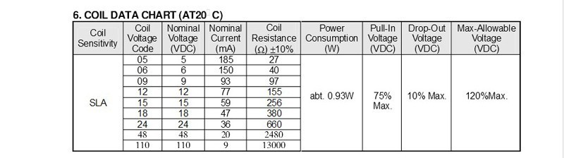 cOIL DATA CHART 5VDC 12VDC 24VDC 30A SONGLE 250V SPDT Relay